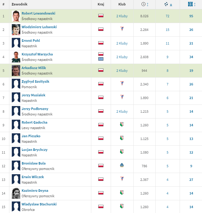 TOP 15 POLSKICH STRZELCÓW w Champions League!